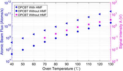 Design of optically pumped cesium beam tube with hexapole magnetic system for longer lifetime and better SNR